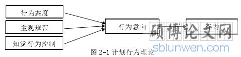 图 2-1 计划行为理论