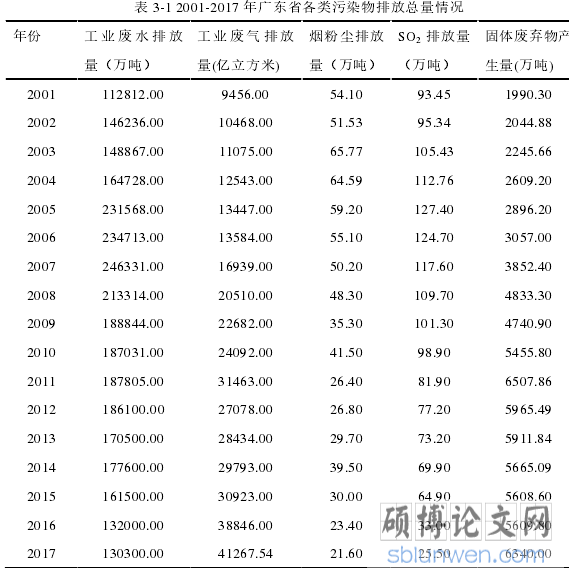 表 3-1 2001-2017 年广东省各类污染物排放总量情况