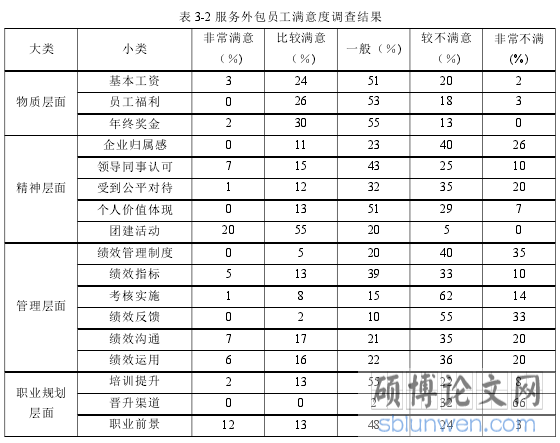 表 3-2 服务外包员工满意度调查结果