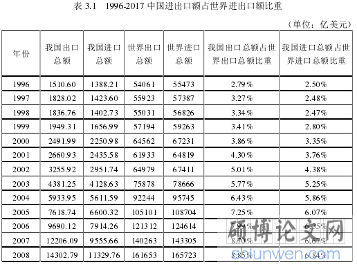 表 3.1 1996-2017 中国进出口额占世界进出口额比重