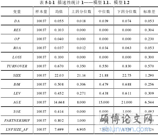 表 5-1-1 描述性统计 1——模型 1.1、模型 1.2