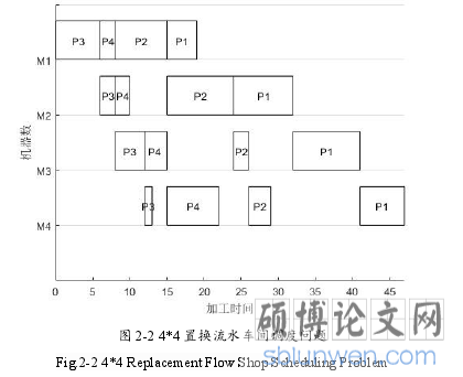 图 2-2 4*4 置换流水车间调度问题