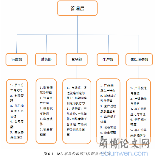 图 6-1 MS家具公司部门及职责分工图