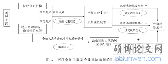 图 2-1 两种金融关联对企业风险承担的影响机制