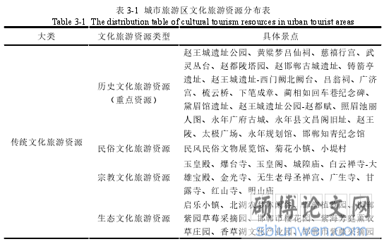 表 3-1 城市旅游区文化旅游资源分布表