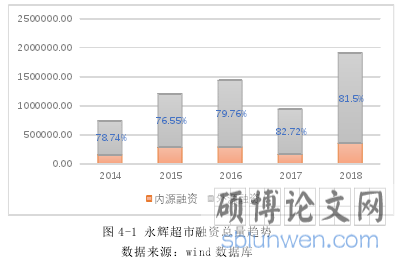 图 4-1 永辉超市融资总量趋势