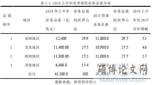 表 1-1 2018 上半年世界租赁业务总量分布