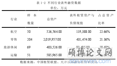 表 1-2 不同行业表外融资数据