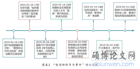 图 6-1 “联想断供华为事件”传播脉络