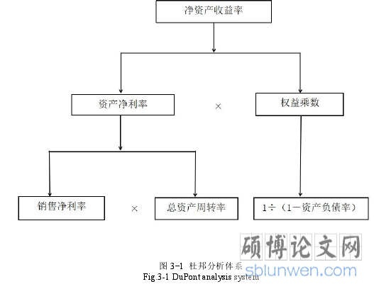 图 3-1 杜邦分析体系
