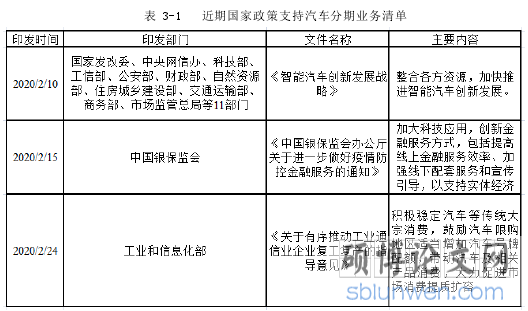 表 3-1 近期国家政策支持汽车分期业务清单