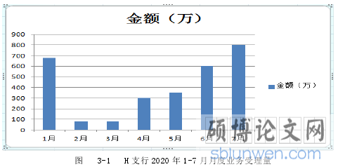 图 3-1 H 支行 2020 年 1-7 月月度业务受理量