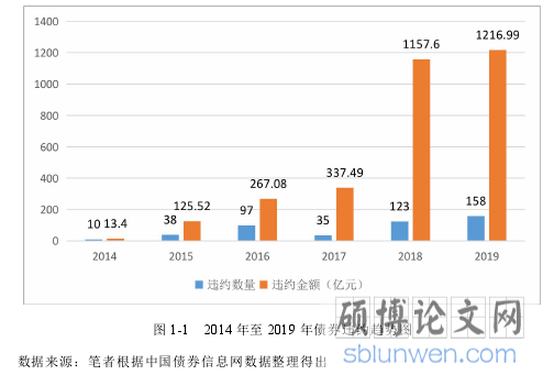 图 1-1 2014 年至 2019 年债券违约趋势图