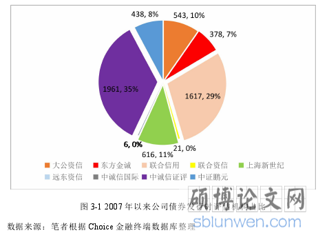 图 3-1 2007 年以来公司债券发行时评估机构占比