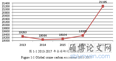 图 1-1 2013-2017 年全球邮轮碳排放量