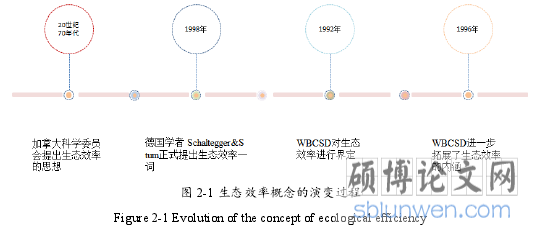 图 2-1 生态效率概念的演变过程