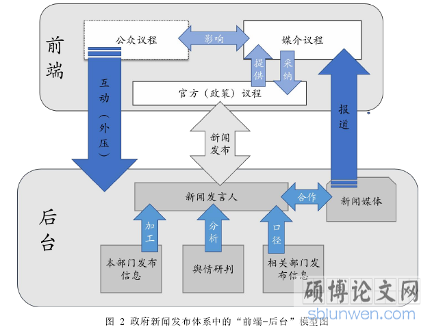图 2 政府新闻发布体系中的“前端-后台”模型图