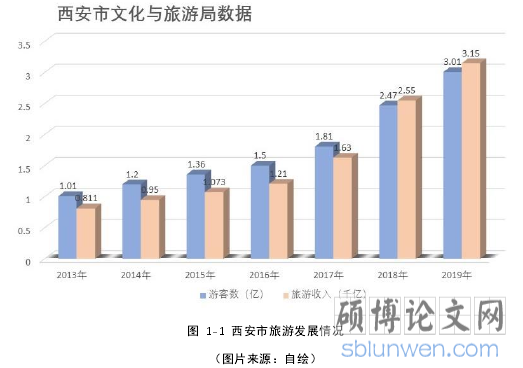 图 1-1 西安市旅游发展情况