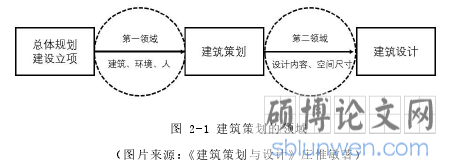图 2-1 建筑策划的领域