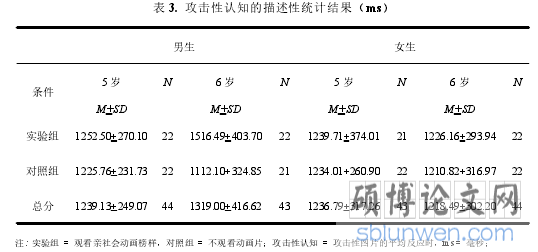 表 3. 攻击性认知的描述性统计结果（ms）
