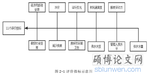 图 2-1 评价指标示意图