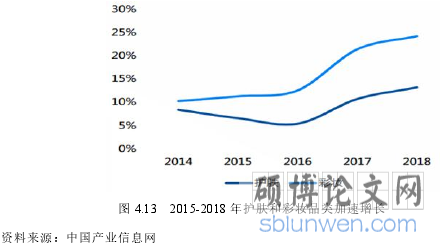 图 4.13 2015-2018 年护肤和彩妆品类加速增长
