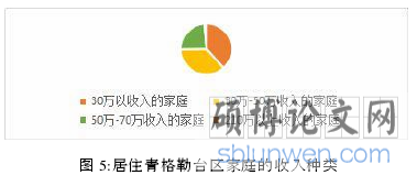 图5:居住青格勒台区家庭的收入种类