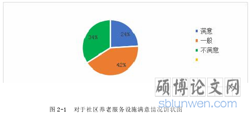 图 2-1 对于社区养老服务设施满意情况饼状图