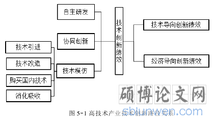 图 5-1 高技术产业技术创新路径关系