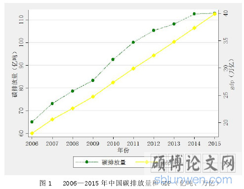 图 1 2006—2015 年中国碳排放量和 GDP(亿吨、万亿)