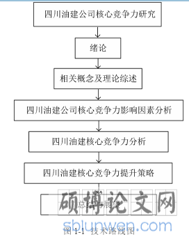图 1-1 技术路线图