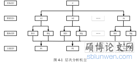 图 4-1 层次分析模型