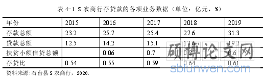 表 4-1 S 农商行存贷款的各项业务数据(单位:亿元,%)