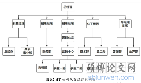 图 6.1 HT 公司现有组织机构图