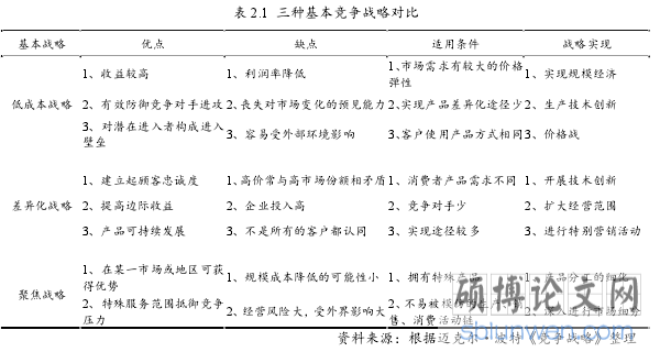 表 2.1 三种基本竞争战略对比