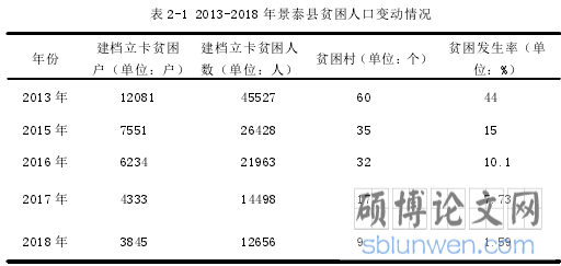 表 2-1 2013-2018 年景泰县贫困人口变动情况