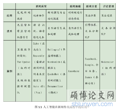 图 1.1 人工智能在新闻传统流程中的应用