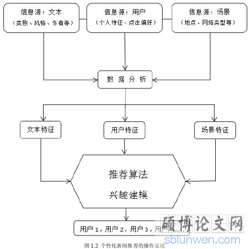 图 1.2 个性化新闻推荐的操作原理