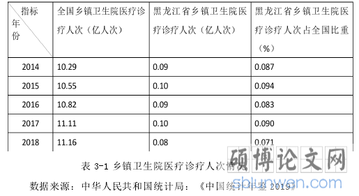 表 3-1 乡镇卫生院医疗诊疗人次情况