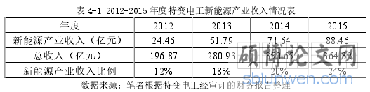 表 4-1 2012-2015 年度特变电工新能源产业收入情况表
