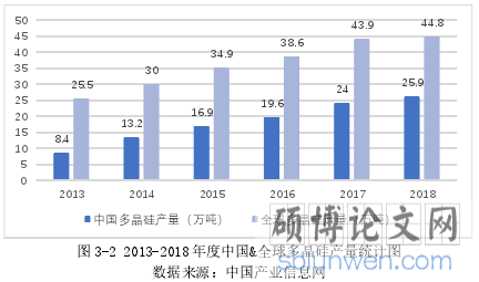 图 3-2 2013-2018 年度中国&全球多晶硅产量统计图