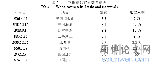 表 1-1 世界地震死亡人数及震级