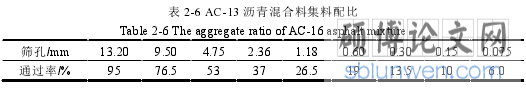 表 2-6 AC-13 沥青混合料集料配比