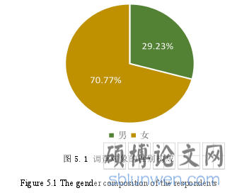 图 5.1 调查对象的性别构成