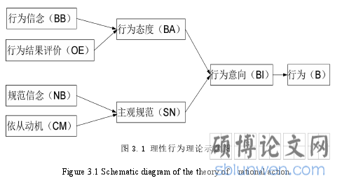 图 3.1 理性行为理论示意图