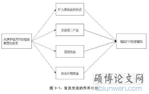 图 3-1：官员交流的作用机制