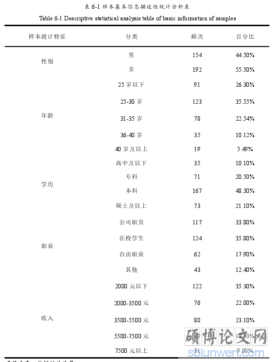 表 6-1 样本基本信息描述性统计分析表