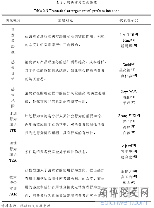 表 2-3 购买意愿理论整理