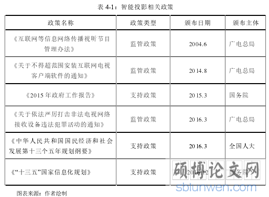 表 4-1:智能投影相关政策