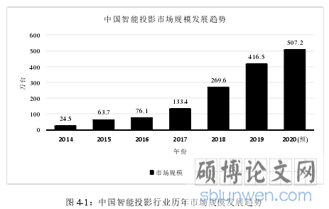 图 4-1:中国智能投影行业历年市场规模发展趋势